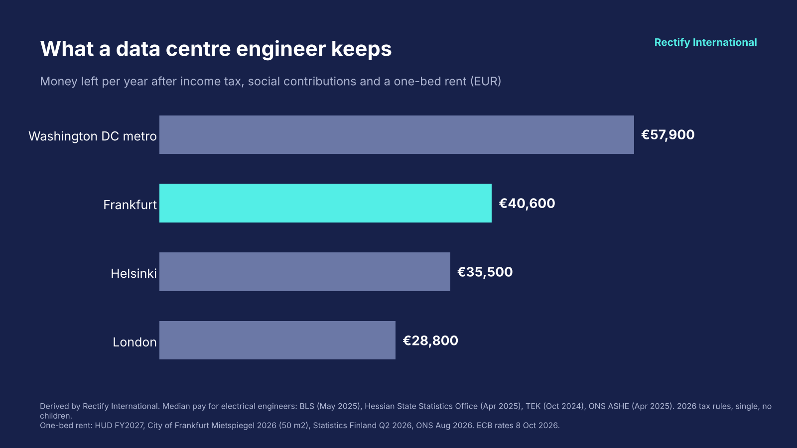Derived by Rectify International from official data. Method below. Bar chart: money left per year after tax and a one-bed rent. Washington DC metro €57,900, Frankfurt €40,600, Helsinki €35,500, London €28,800.