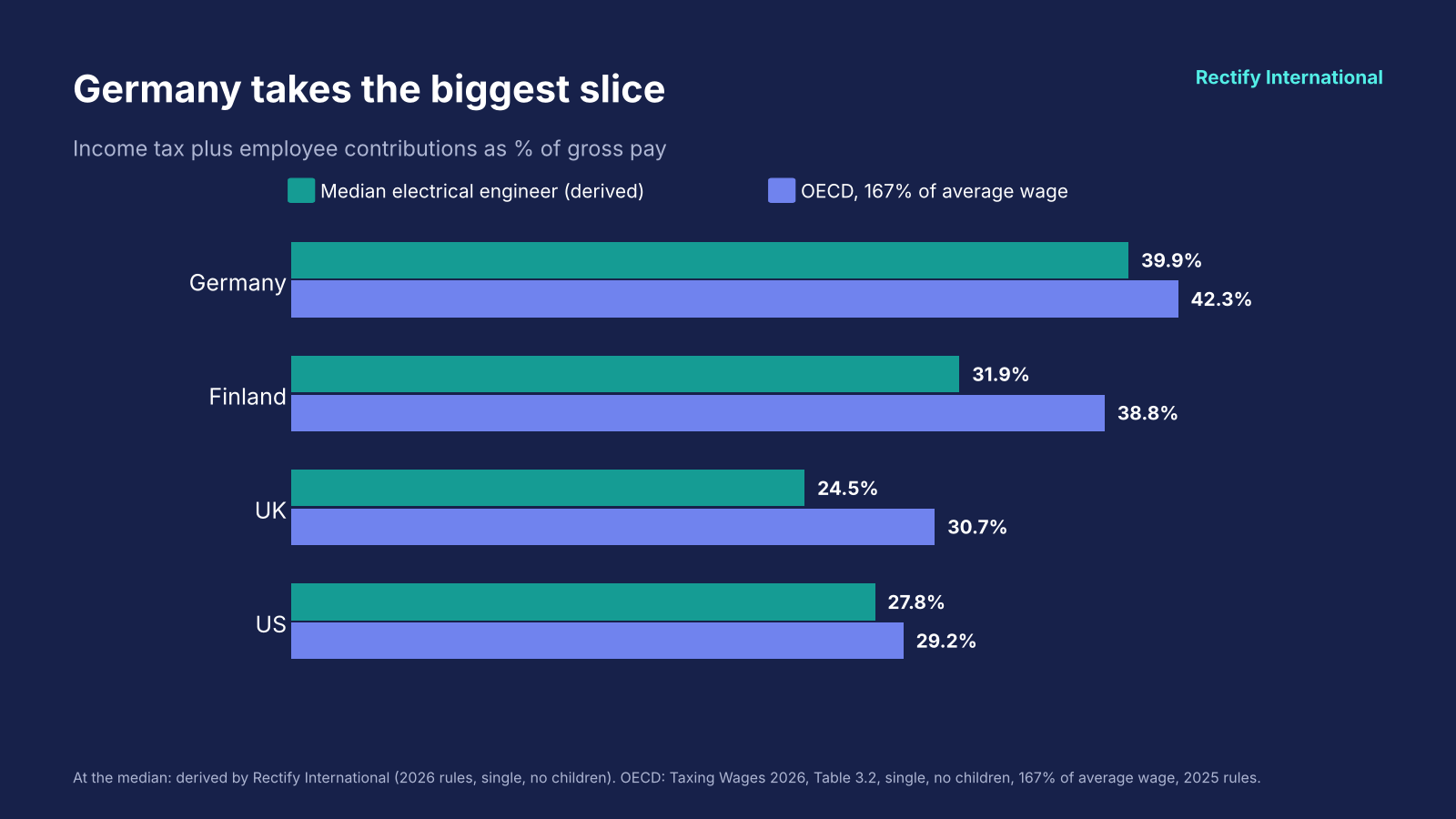 Median figures derived. OECD Taxing Wages 2026, Table 3.2. Grouped bar chart of tax and contributions as a share of pay: Germany 39.9% at the median and 42.3% OECD, Finland 31.9% and 38.8%, UK 24.5% and 30.7%, US 27.8% and 29.2%.