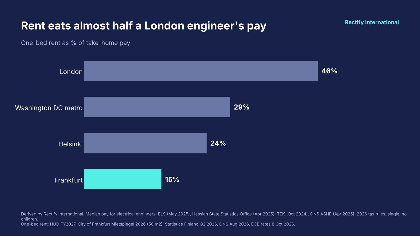 Derived. Bar chart of one-bed rent as a share of take-home pay: London 46%, Washington DC metro 29%, Helsinki 24%, Frankfurt 15%.